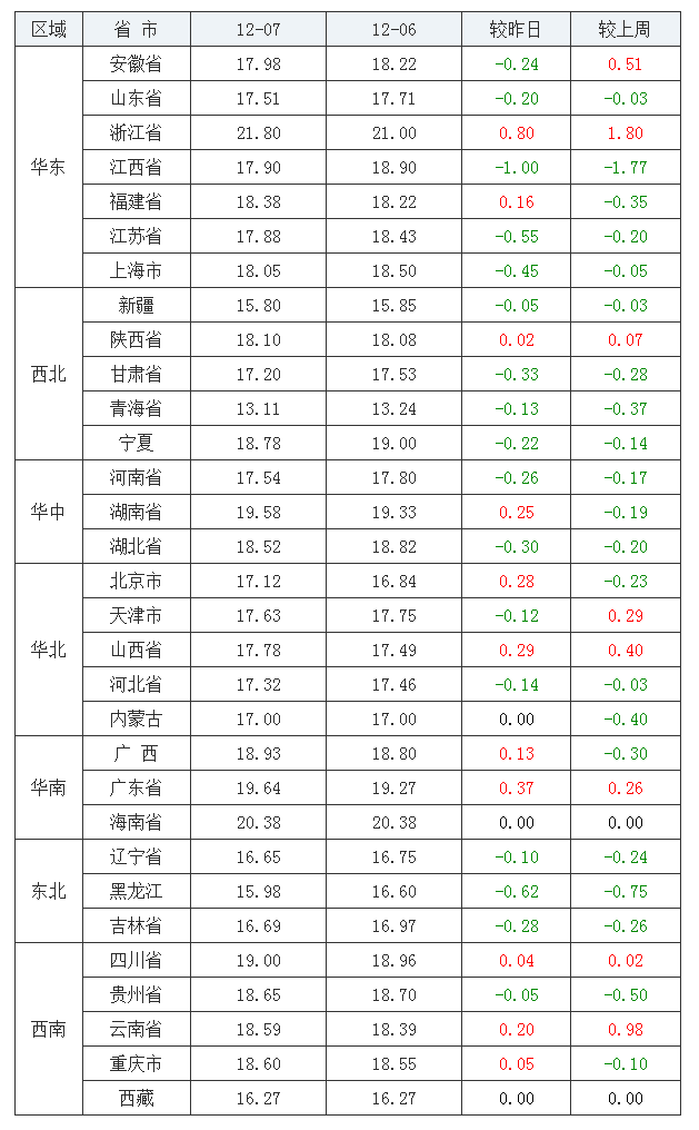 2021年12月7日全国内三元生猪价格行情涨跌表