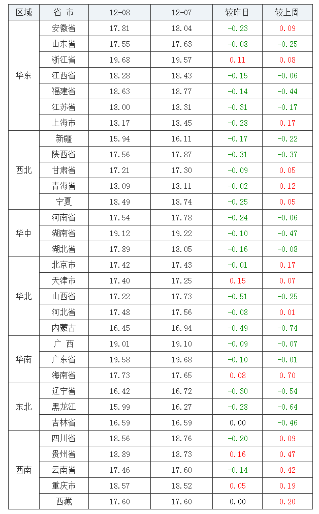 2021年12月08日全国外三元生猪价格行情涨跌表