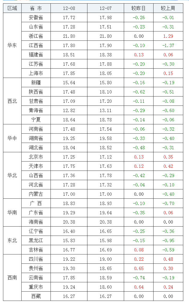 2021年12月08日全国内三元生猪价格行情涨跌表