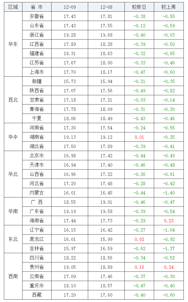 2021年12月09日全国外三元生猪价格行情涨跌表