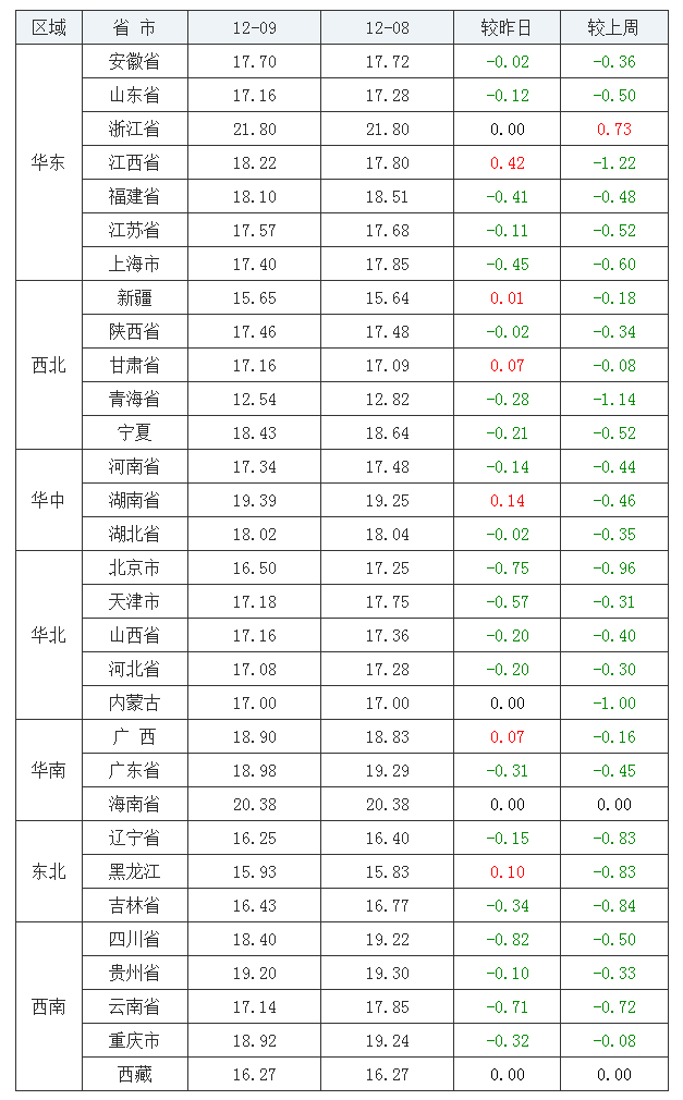 2021年12月09日全国内三元生猪价格行情涨跌表