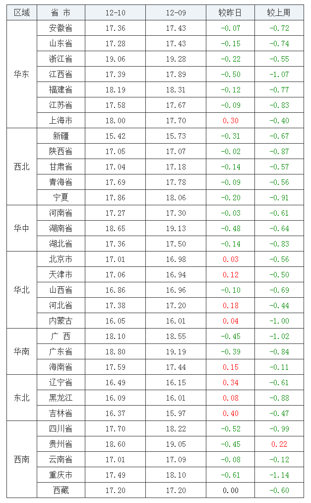 2021年12月10日全国外三元生猪价格行情涨跌表