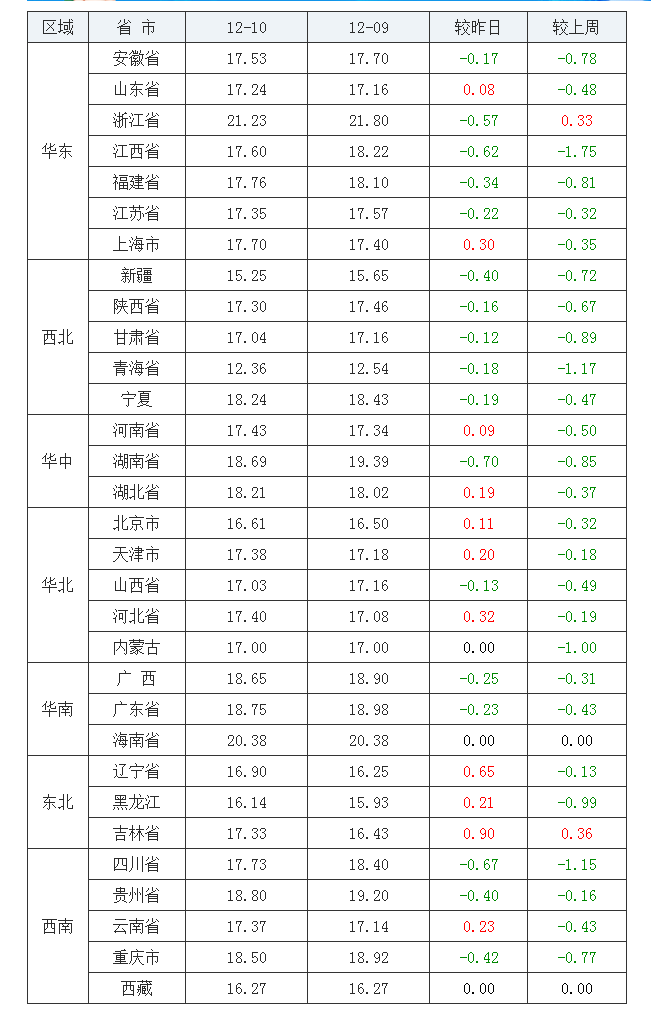 2021年12月10日全国内三元生猪价格行情涨跌表