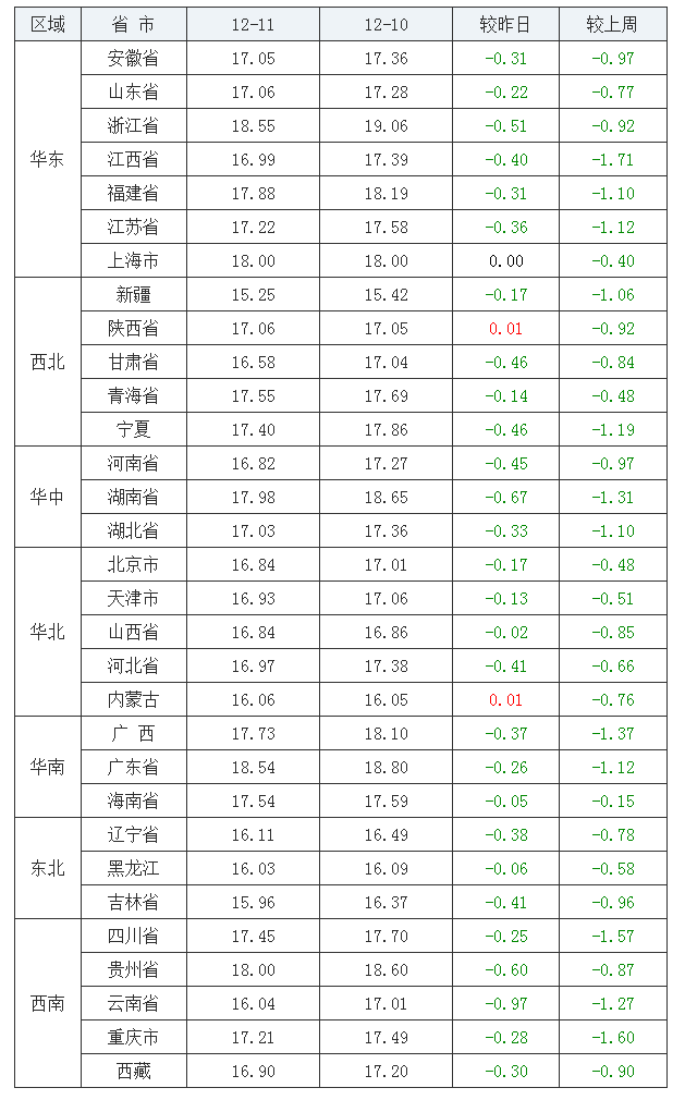 2021年12月11日全国外三元生猪价格行情涨跌表