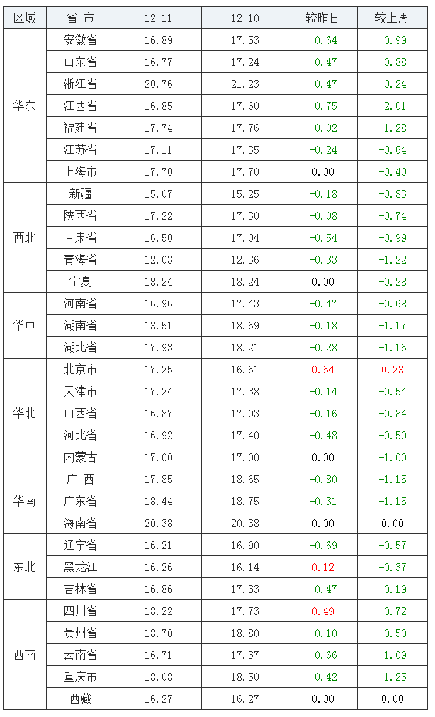 2021年12月11日全国内三元生猪价格行情涨跌表