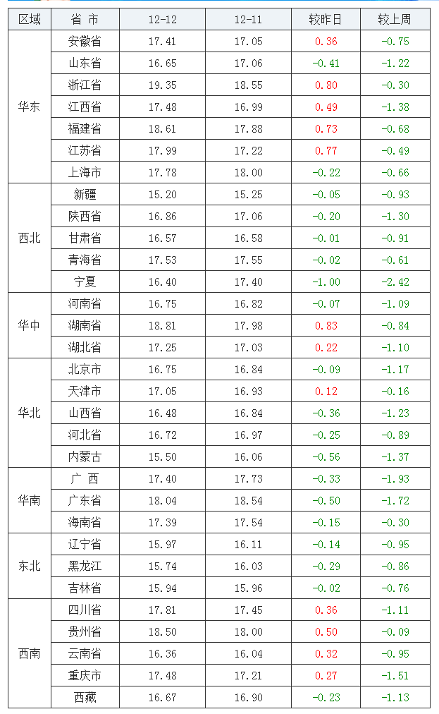 2021年12月12日全国外三元生猪价格行情涨跌表