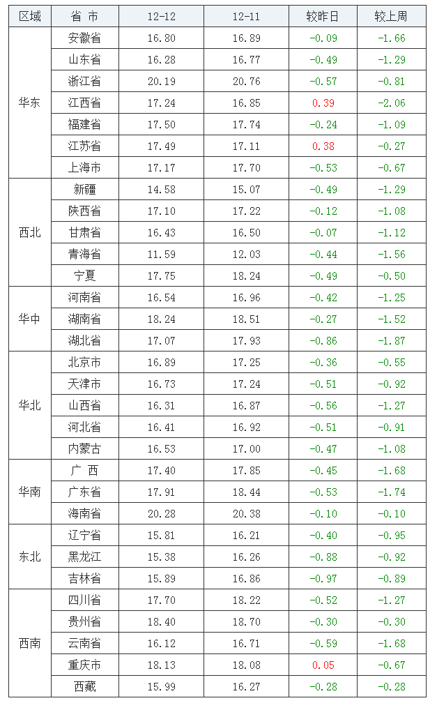 2021年12月12日全国内三元生猪价格行情涨跌表