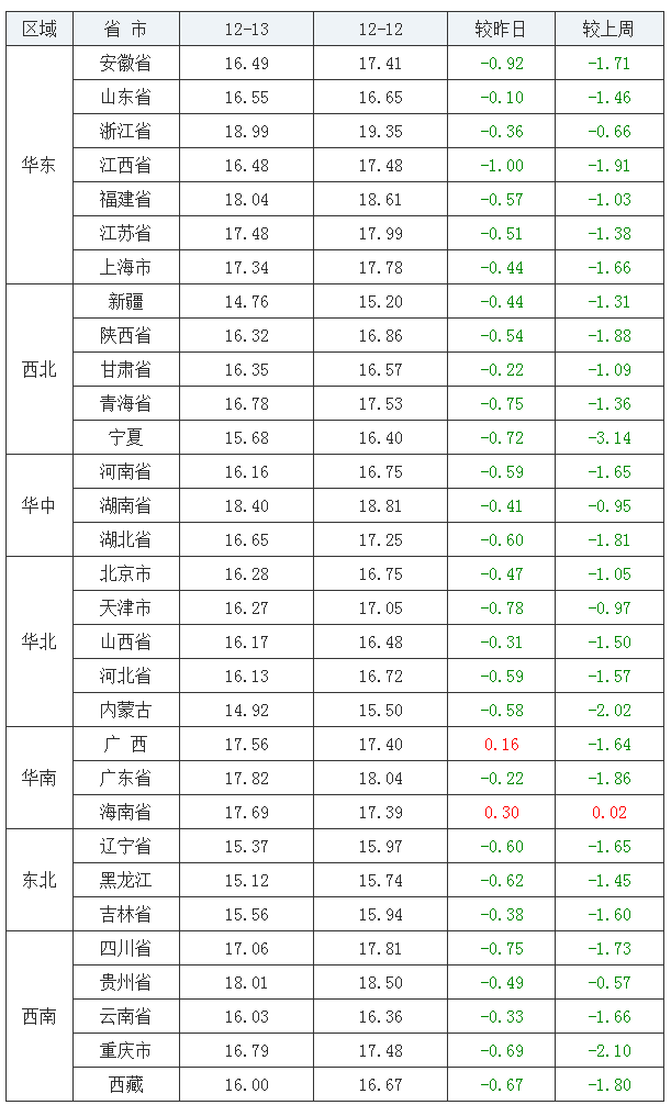 2021年12月13日全国外三元生猪价格行情涨跌表