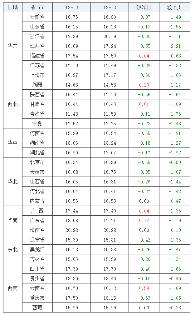 2021年12月13日全国内三元生猪价格行情涨跌表