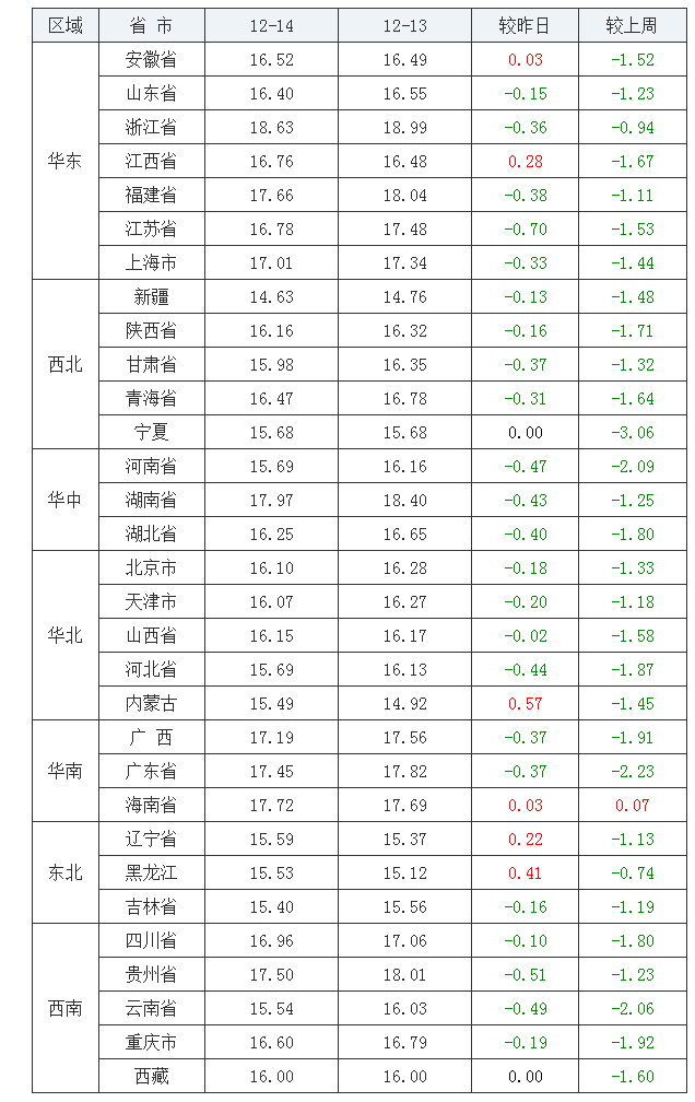 2021年12月14日全国外三元生猪价格行情涨跌表