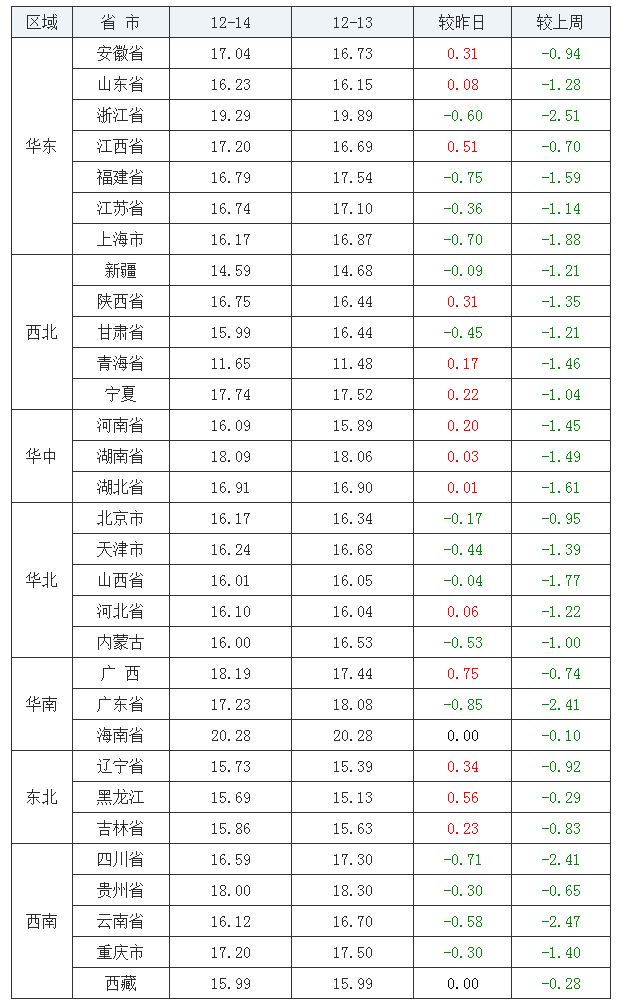 2021年12月14日全国内三元生猪价格行情涨跌表