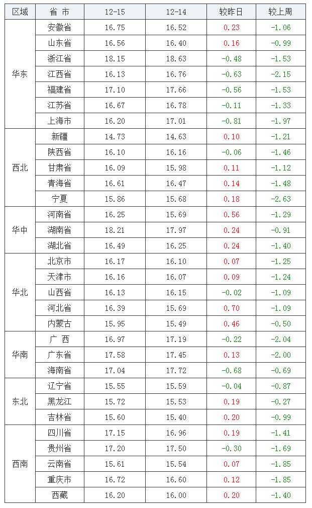 2021年12月15日全国外三元生猪价格行情涨跌表