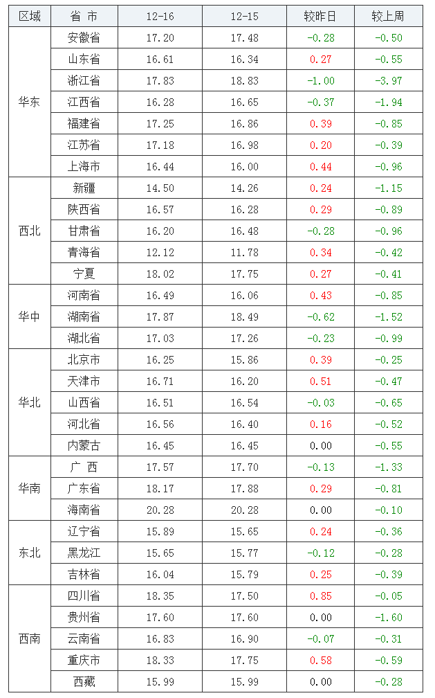 2021年12月16日全国内三元生猪价格行情涨跌表