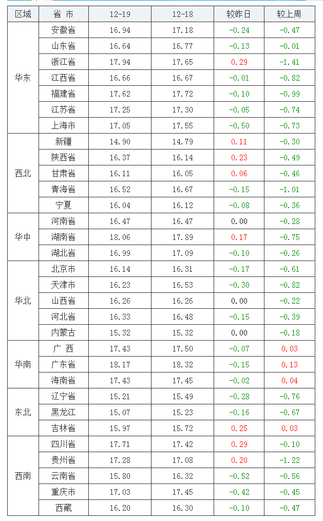 2021年12月19日全国外三元生猪价格行情涨跌表