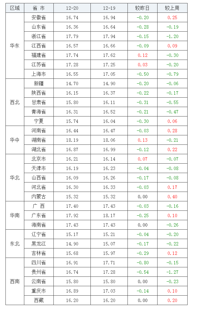 2021年12月20日全国外三元生猪价格行情涨跌表