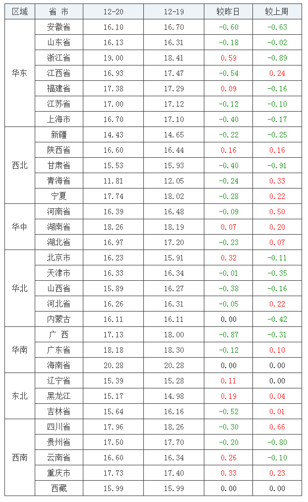 2021年12月20日全国内三元生猪价格行情涨跌表