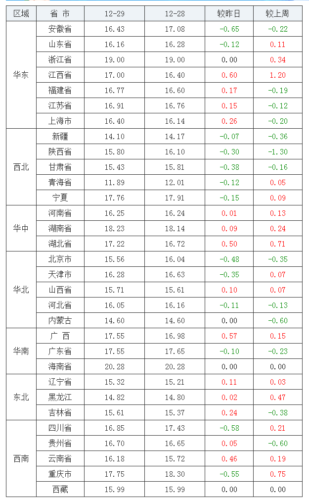 2021年12月29日全国内三元生猪价格行情涨跌表