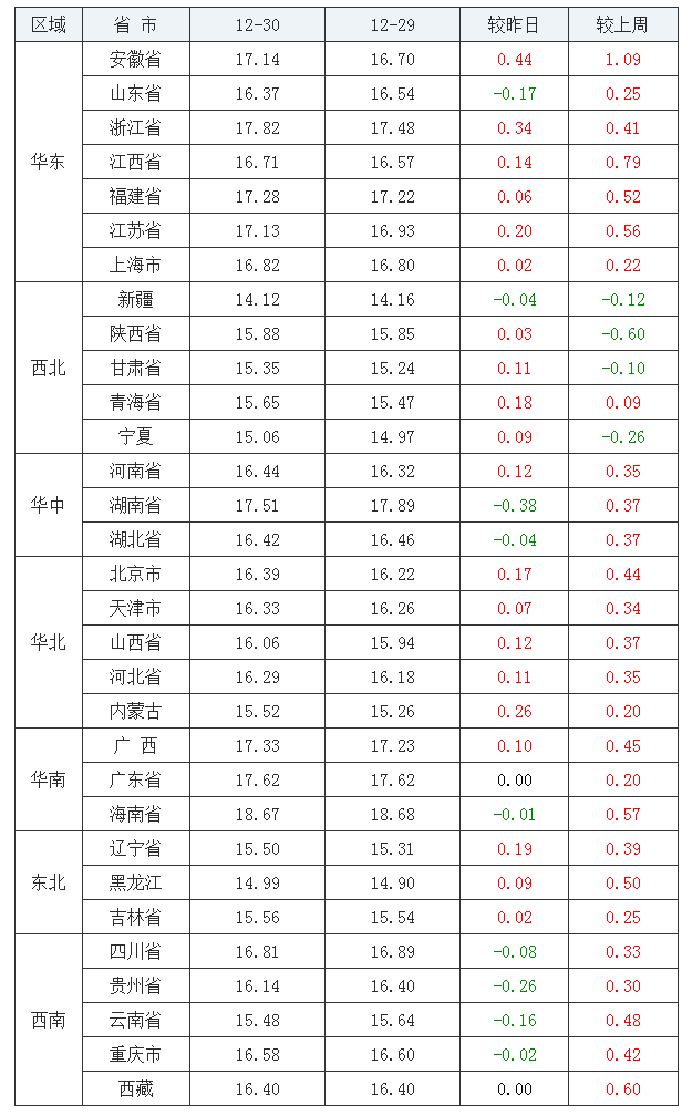 2021年12月30日全国外三元生猪价格行情涨跌表