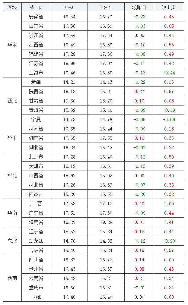 2022年1月1日全国外三元生猪价格行情涨跌表