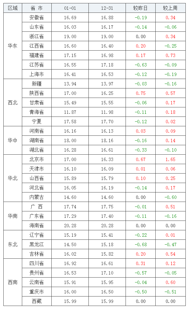 2022年1月1日全国内三元生猪价格行情涨跌表