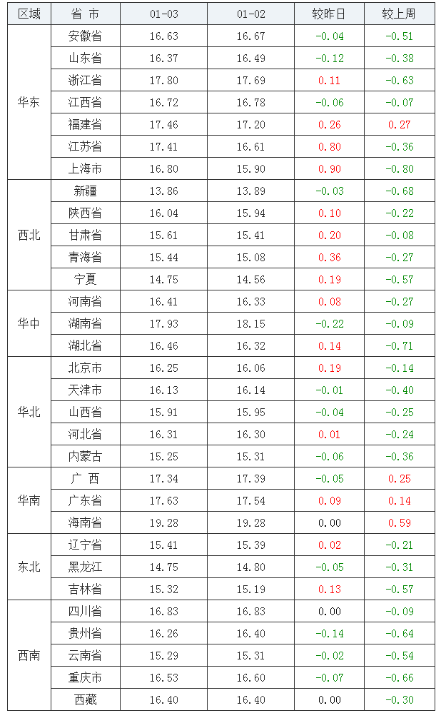 2022年1月3日全国外三元生猪价格行情涨跌表