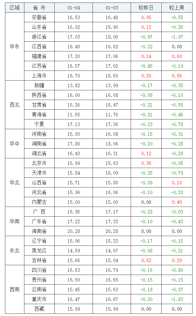 2022年1月4日全国内三元生猪价格行情涨跌表