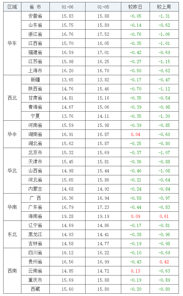 2022年1月6日全国外三元生猪价格行情涨跌表