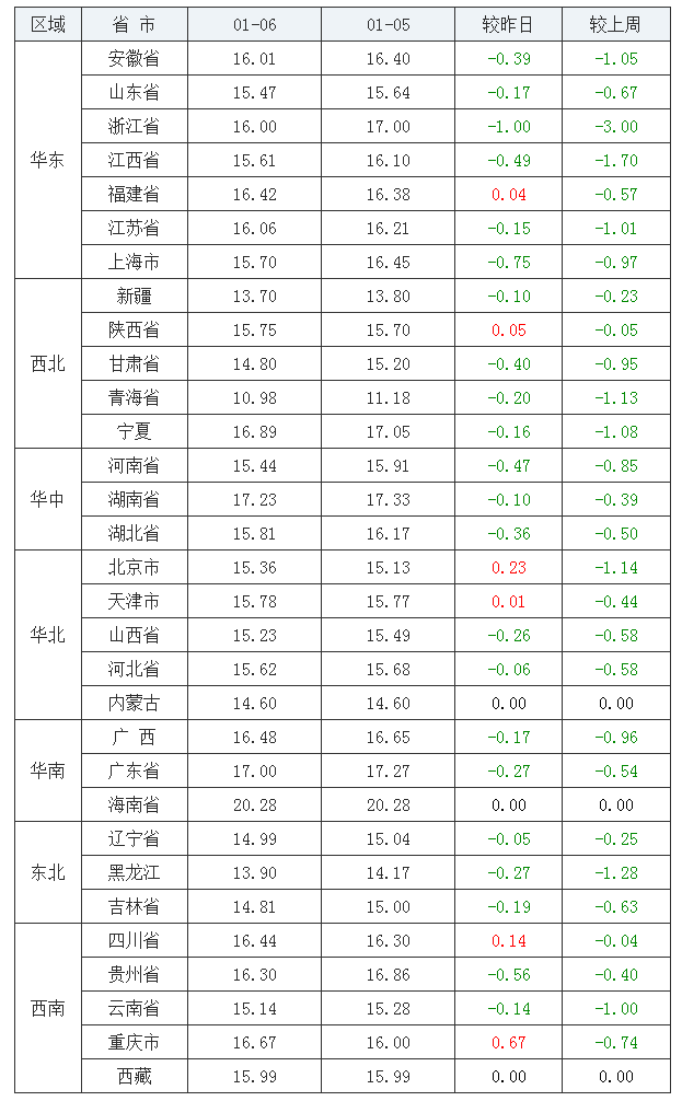 2022年1月6日全国内三元生猪价格行情涨跌表