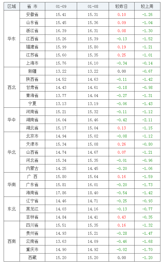 2022年1月9日全国外三元生猪价格行情涨跌表