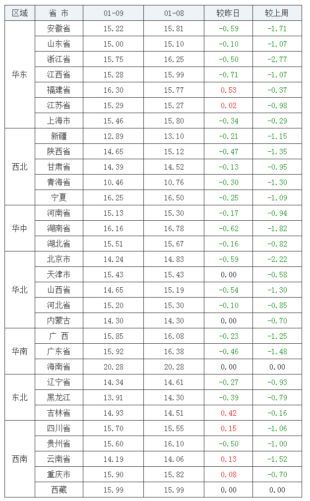 2022年1月9日全国内三元生猪价格行情涨跌表