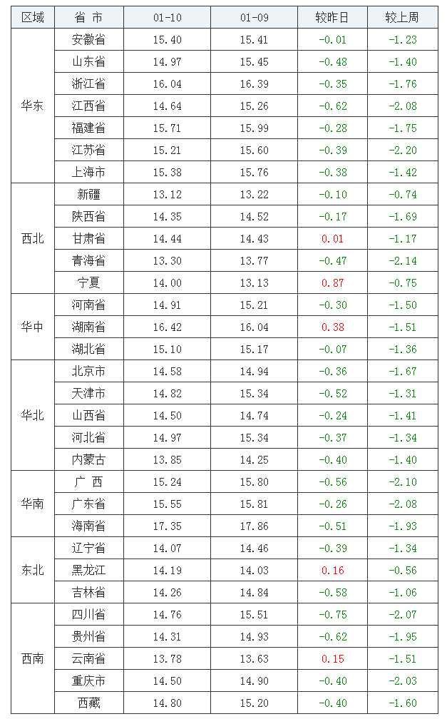 2022年1月10日全国外三元生猪价格行情涨跌表