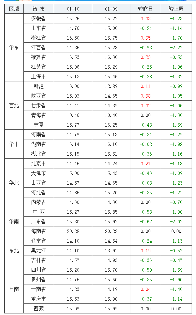 2022年1月10日全国内三元生猪价格行情涨跌表