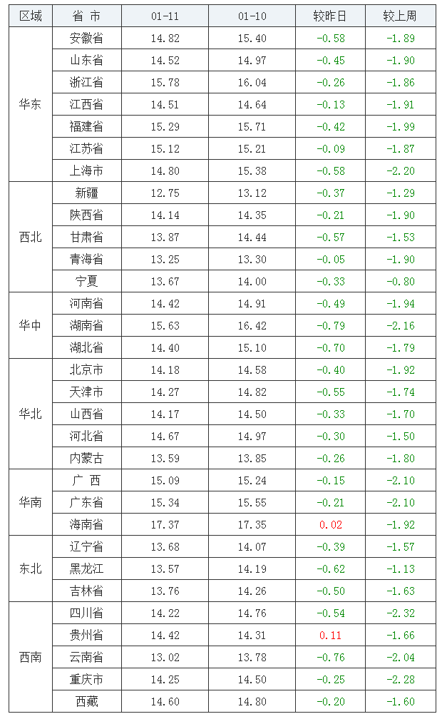 2022年1月11日全国外三元生猪价格行情涨跌表