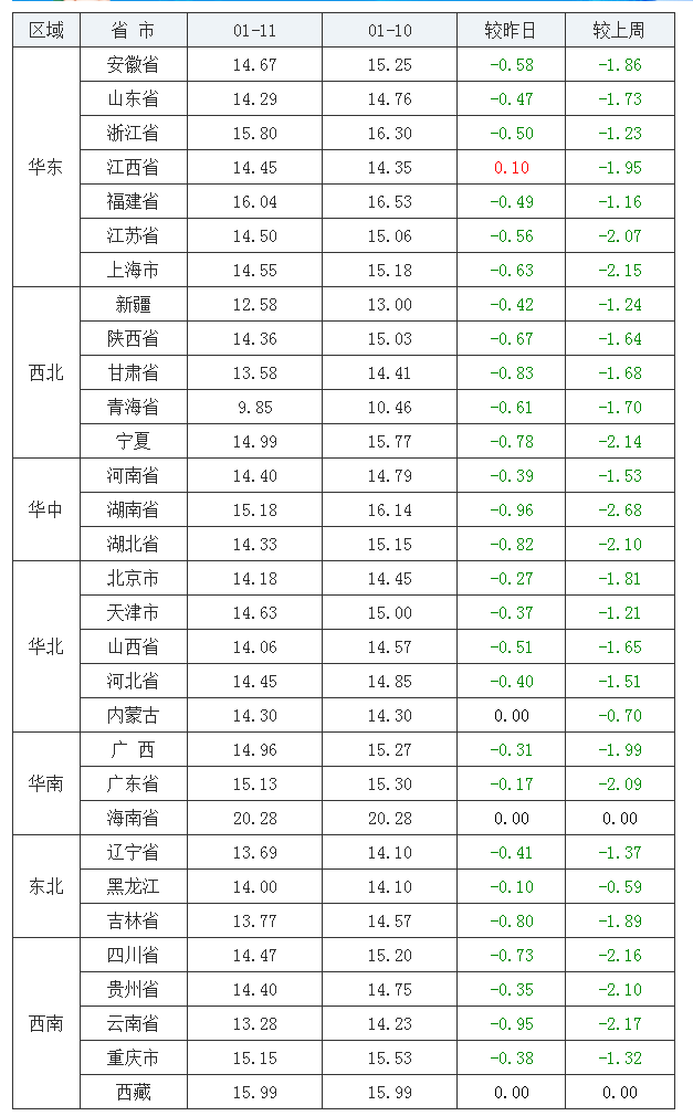 2022年1月11日全国内三元生猪价格行情涨跌表