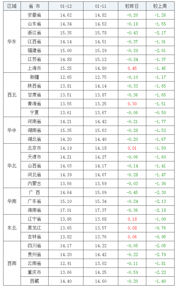 2022年1月12日全国外三元生猪价格行情涨跌表