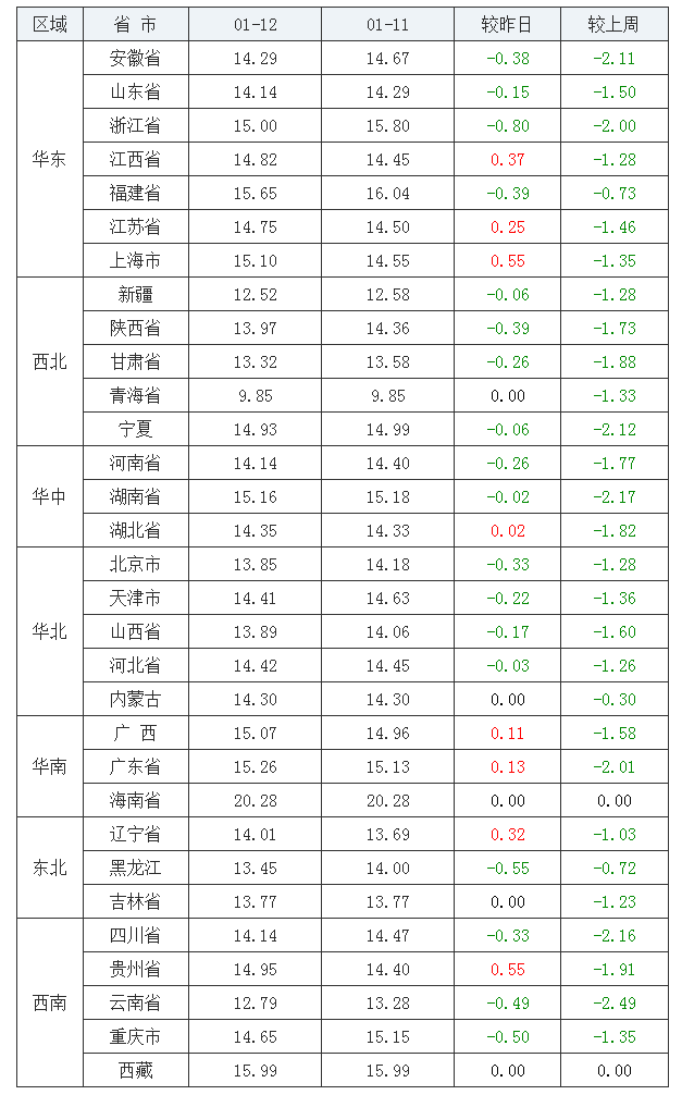 2022年1月12日全国内三元生猪价格行情涨跌表