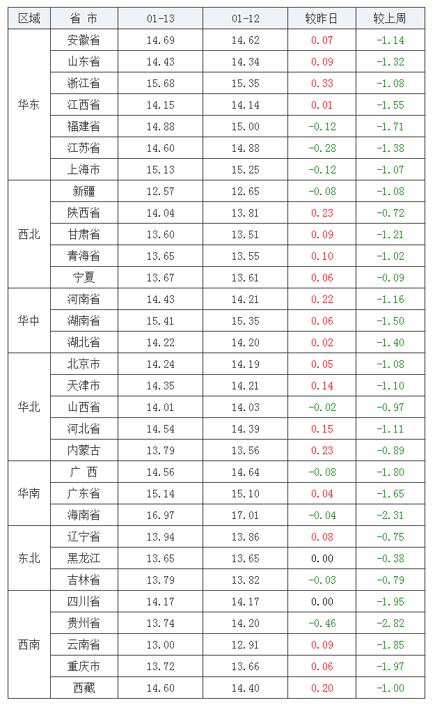 2022年1月13日全国外三元生猪价格行情涨跌表