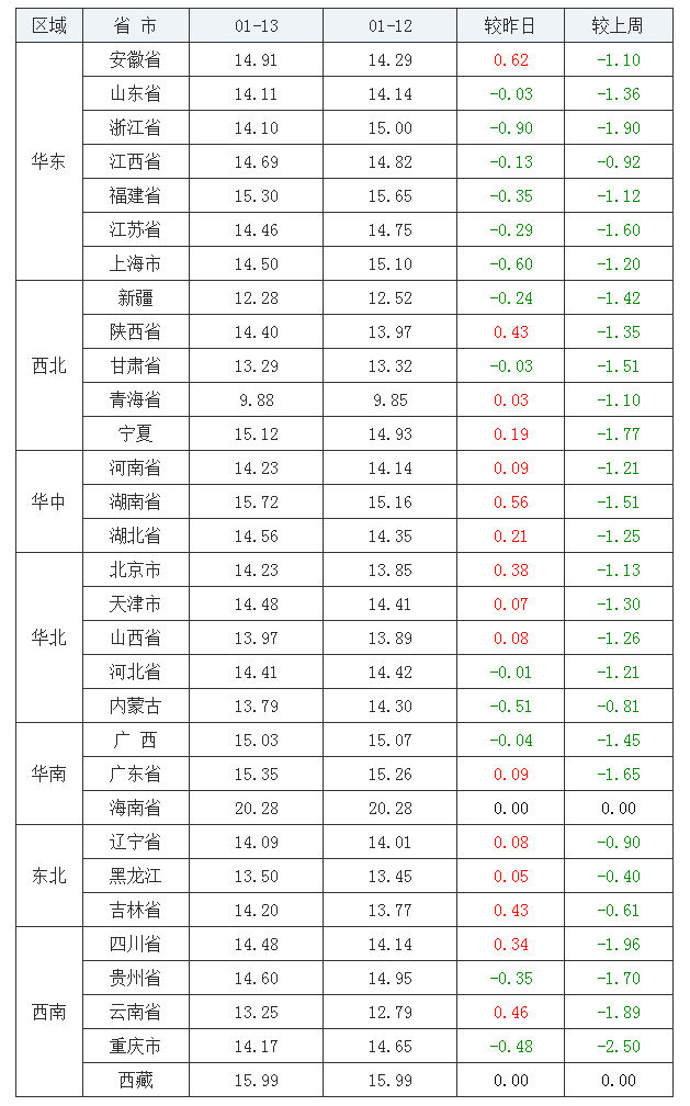 2022年1月13日全国内三元生猪价格行情涨跌表