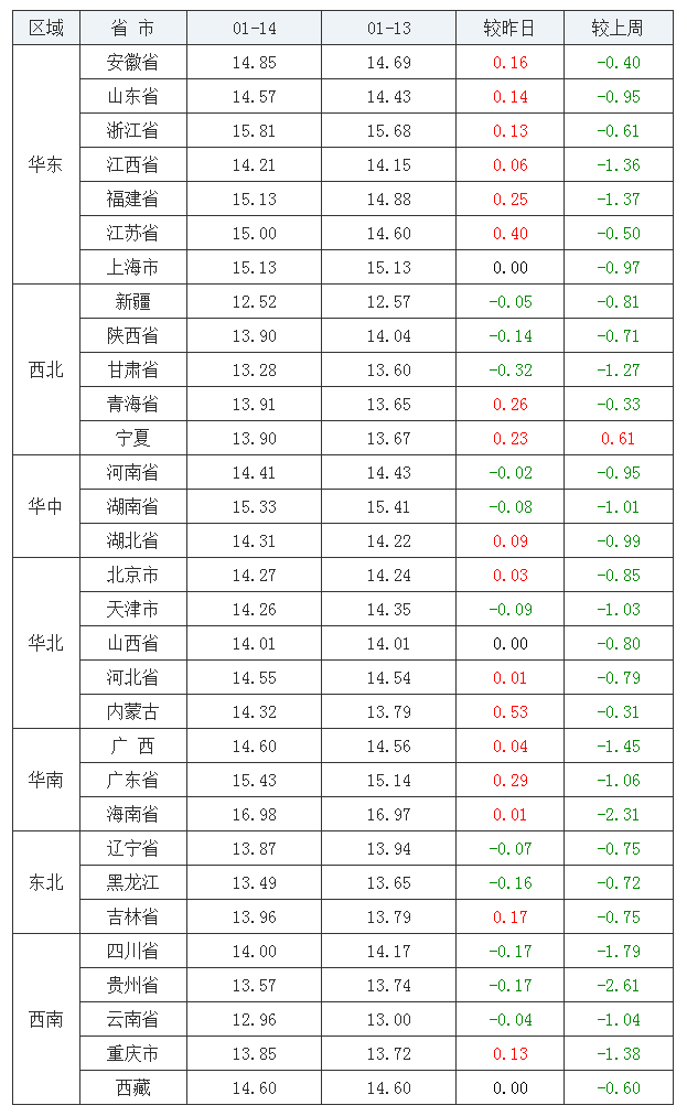 2022年1月14日全国外三元生猪价格行情涨跌表