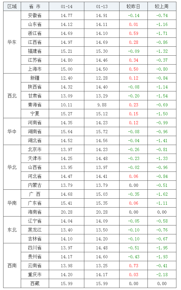 2022年1月14日全国内三元生猪价格行情涨跌表