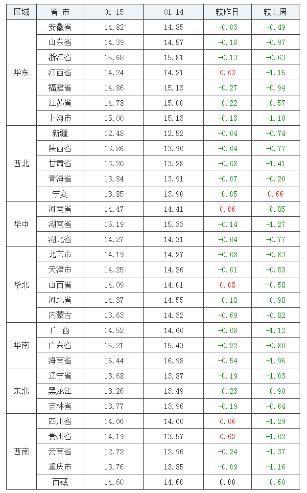 2022年1月15日全国外三元生猪价格行情涨跌表