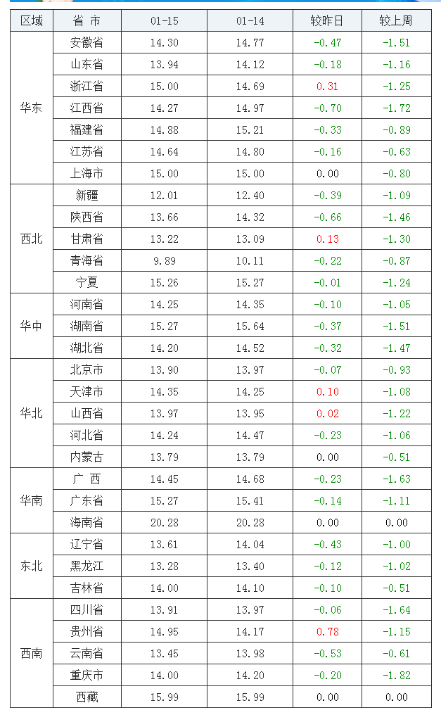 2022年1月15日全国内三元生猪价格行情涨跌表