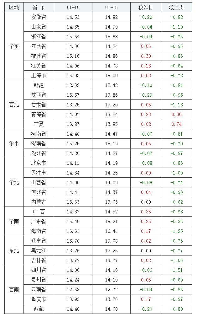 2022年1月16日全国外三元生猪价格行情涨跌表