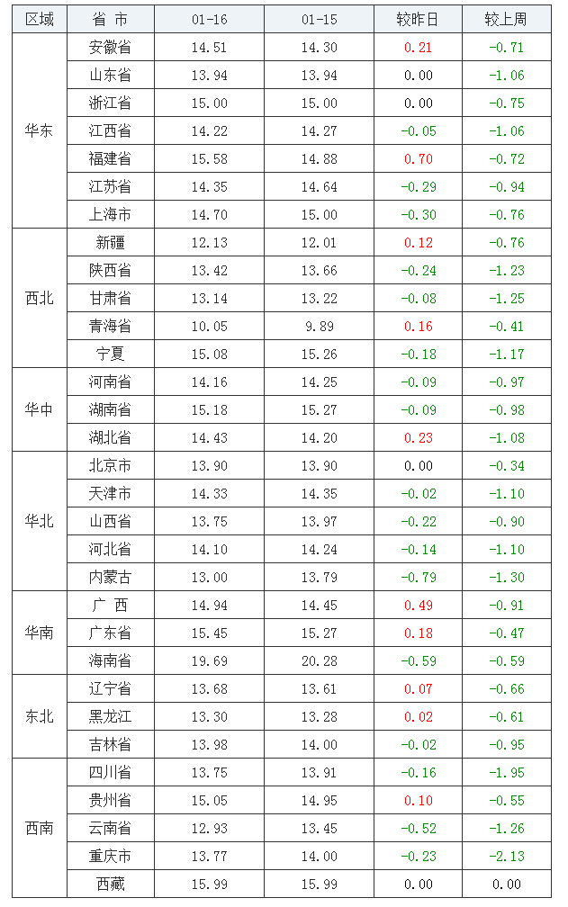 2022年1月16日全国内三元生猪价格行情涨跌表