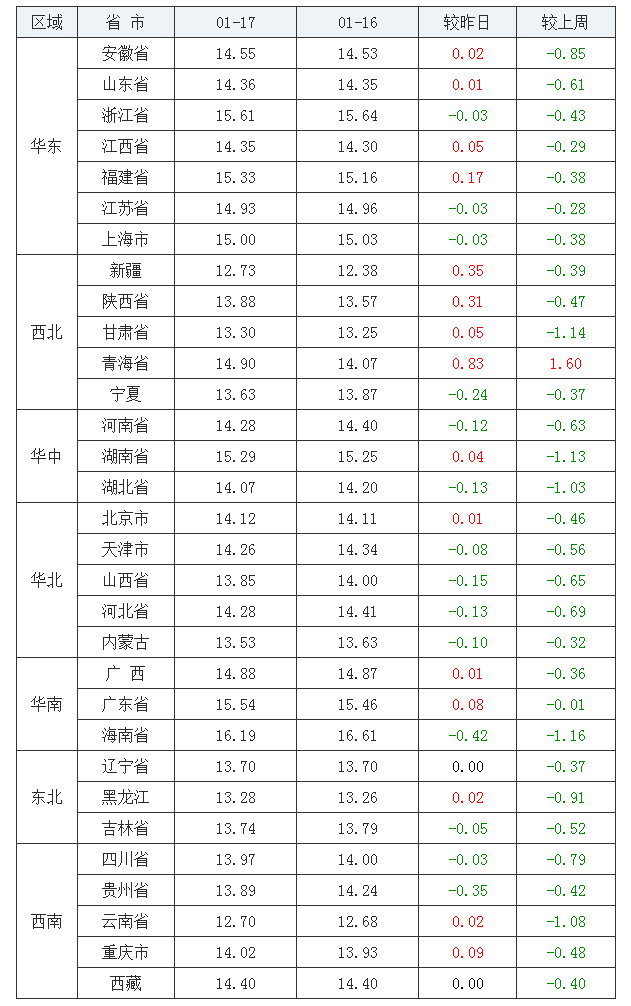 2022年1月17日全国外三元生猪价格行情涨跌表