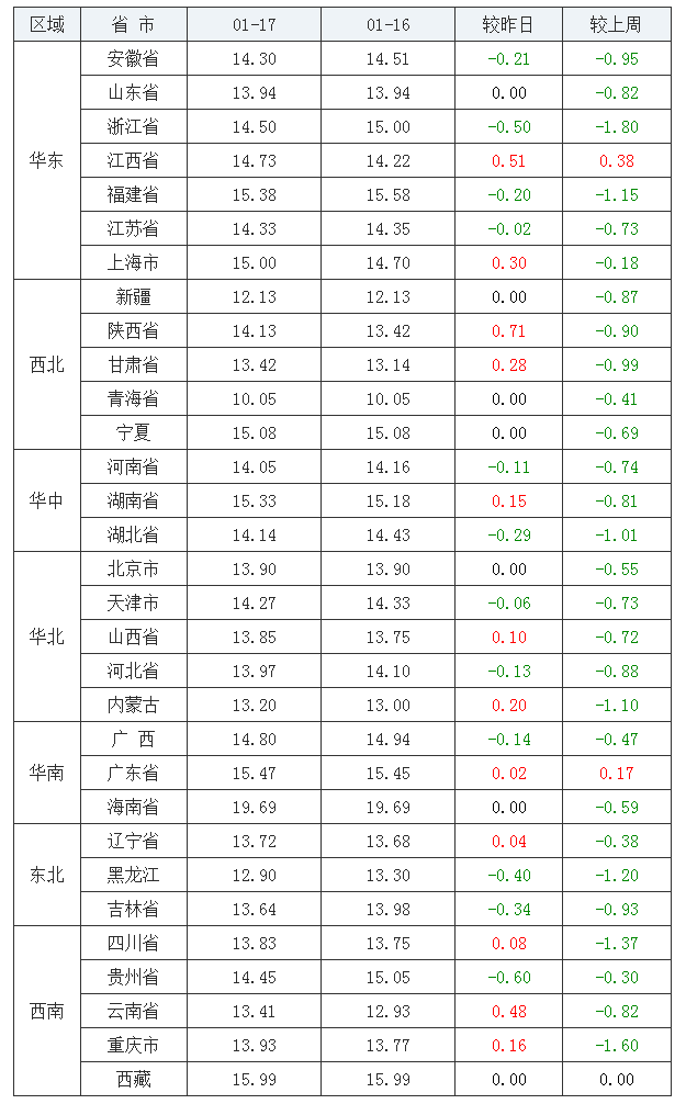 2022年1月17日全国内三元生猪价格行情涨跌表