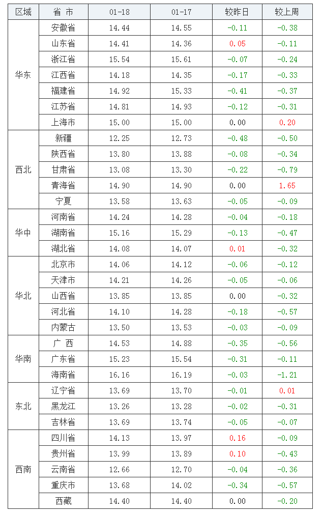 2022年1月18日全国外三元生猪价格行情涨跌表