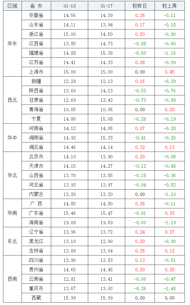 2022年1月18日全国内三元生猪价格行情涨跌表