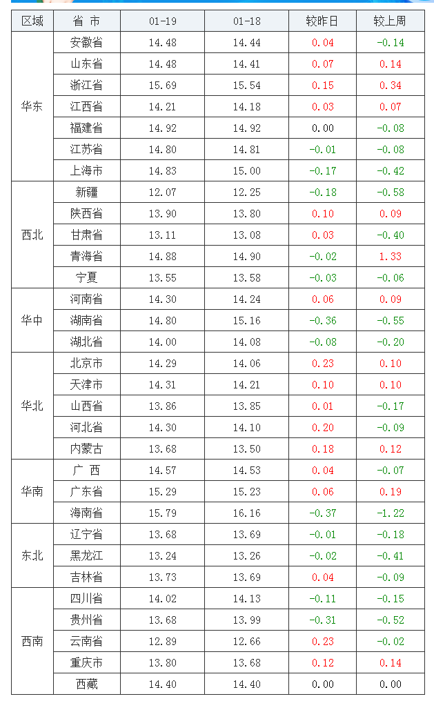 2022年1月19日全国外三元生猪价格行情涨跌表