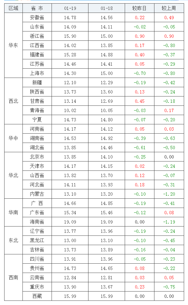 2022年1月19日全国内三元生猪价格行情涨跌表